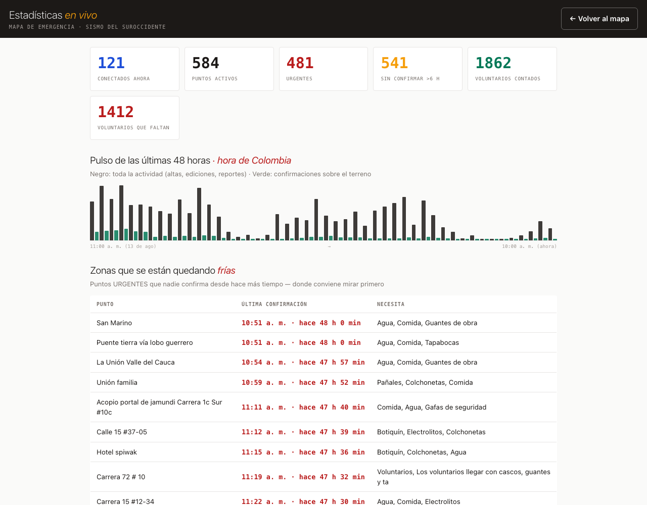 Página pública de estadísticas con conectados por ciudad y actividad por horas