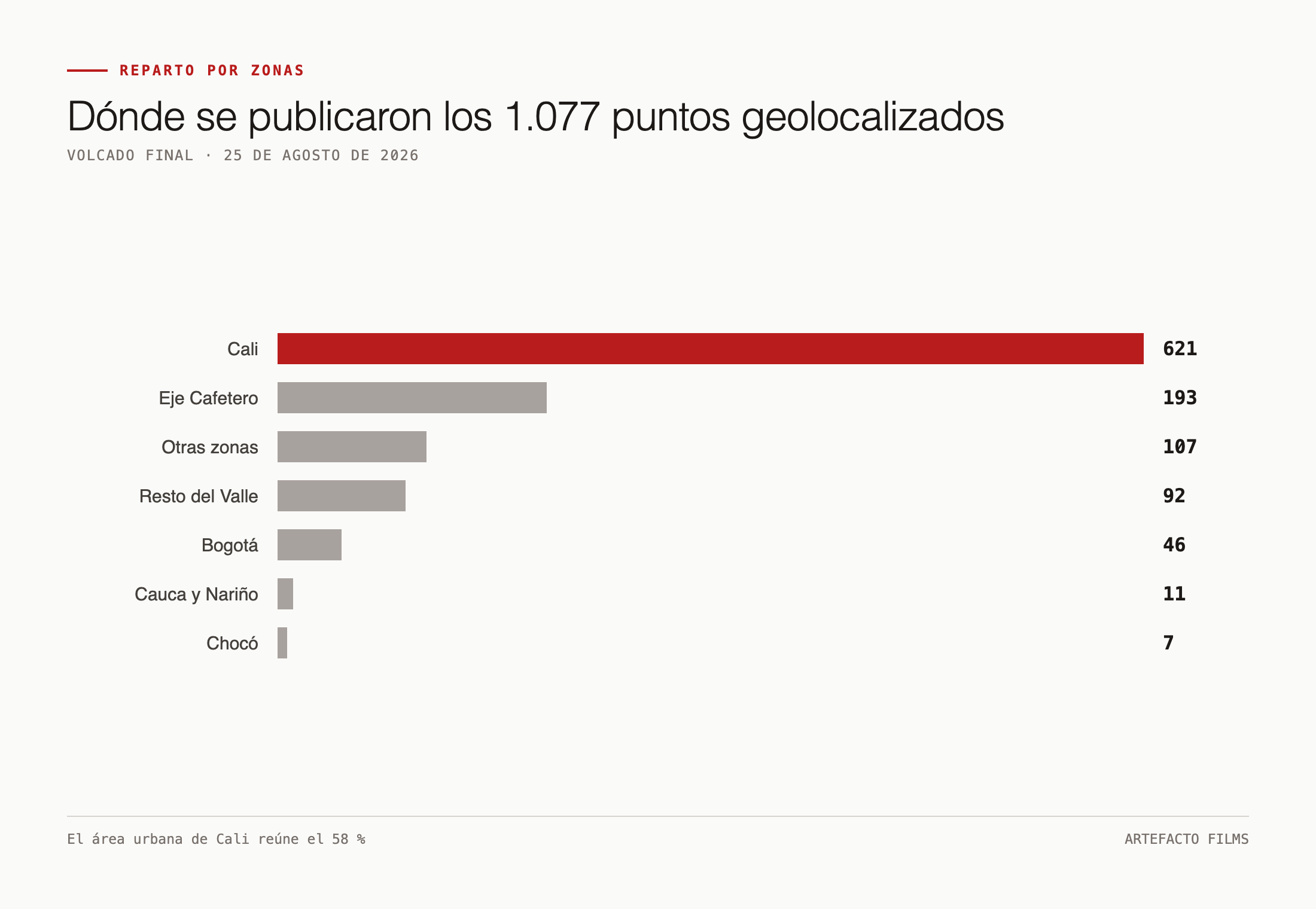 Gráfico de barras con el reparto de los puntos por zonas