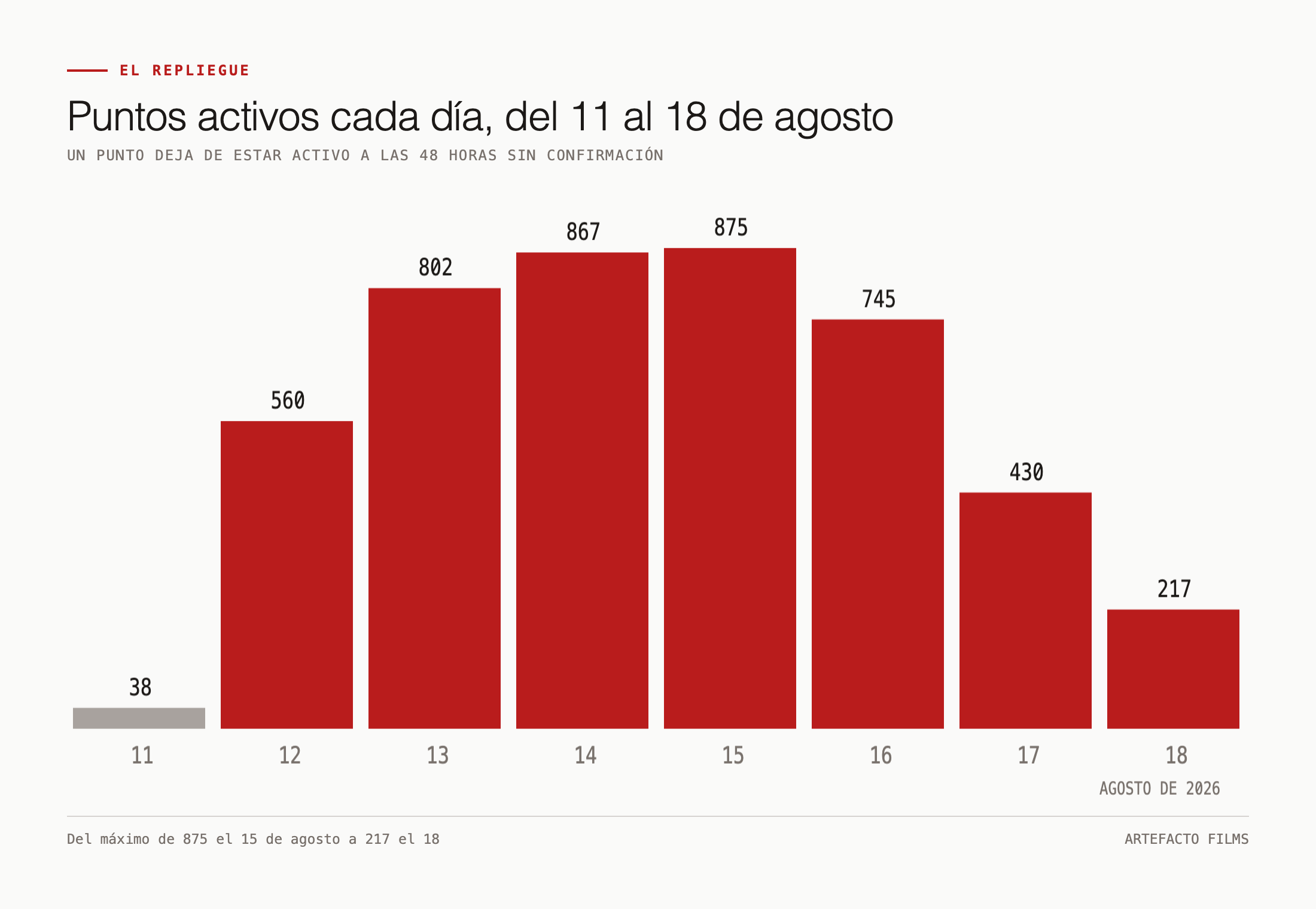 Gráfico de barras con los puntos activos cada día, del 11 al 18 de agosto